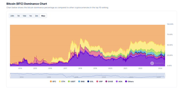 BTCDominanceChart CoinGecko-Global-chartsALLTime.png