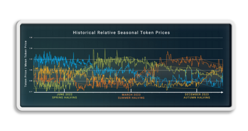 Historical Relative Price