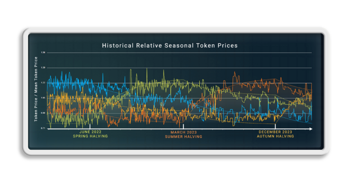 Historical Relative Price