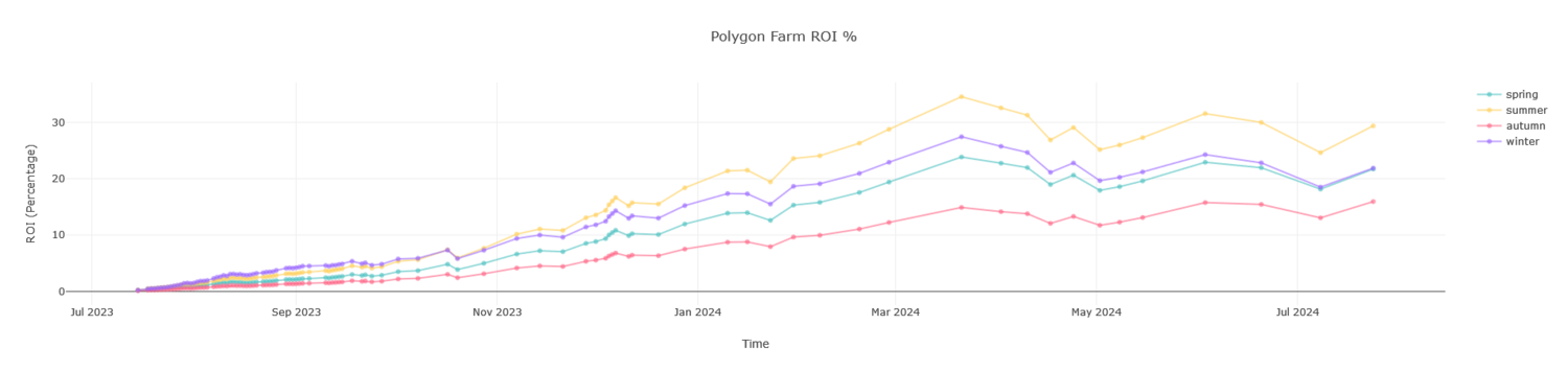 Polygonfarmroi.png