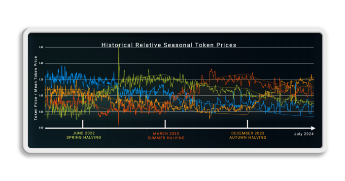 Historical Relative Price