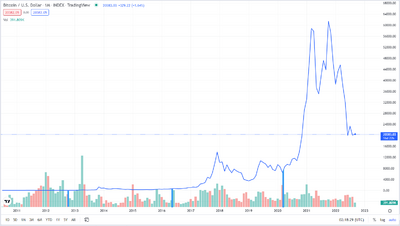 BTC Price History